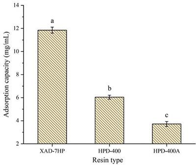 Separation and purification of antioxidant peptides from purple speckled kidney bean by macroporous adsorption resin and analysis of amino acid composition